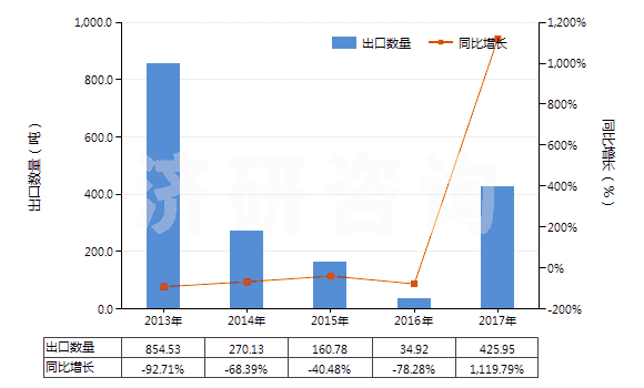 2013-2017年中國初級形狀的異丁烯-異戊二烯橡膠(HS40023110)出口量及增速統(tǒng)計 2013-2017年中國初級形狀的異丁烯-異戊二烯橡膠(HS40023110)出口量及增速統(tǒng)計
